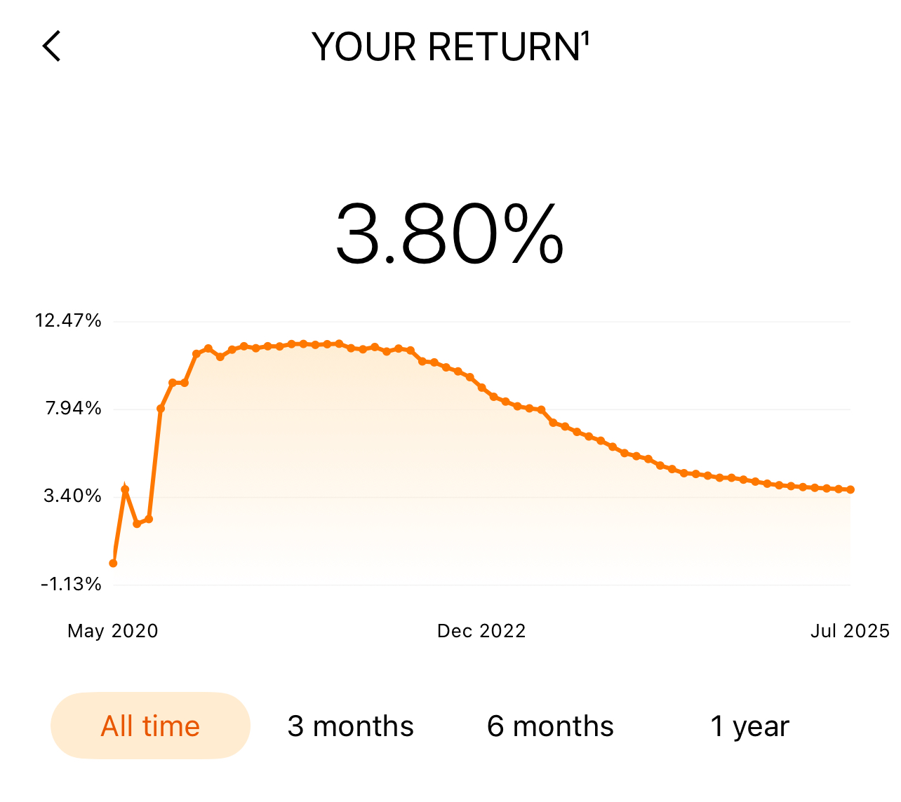 Prosper 5-Year Rate of Return graph