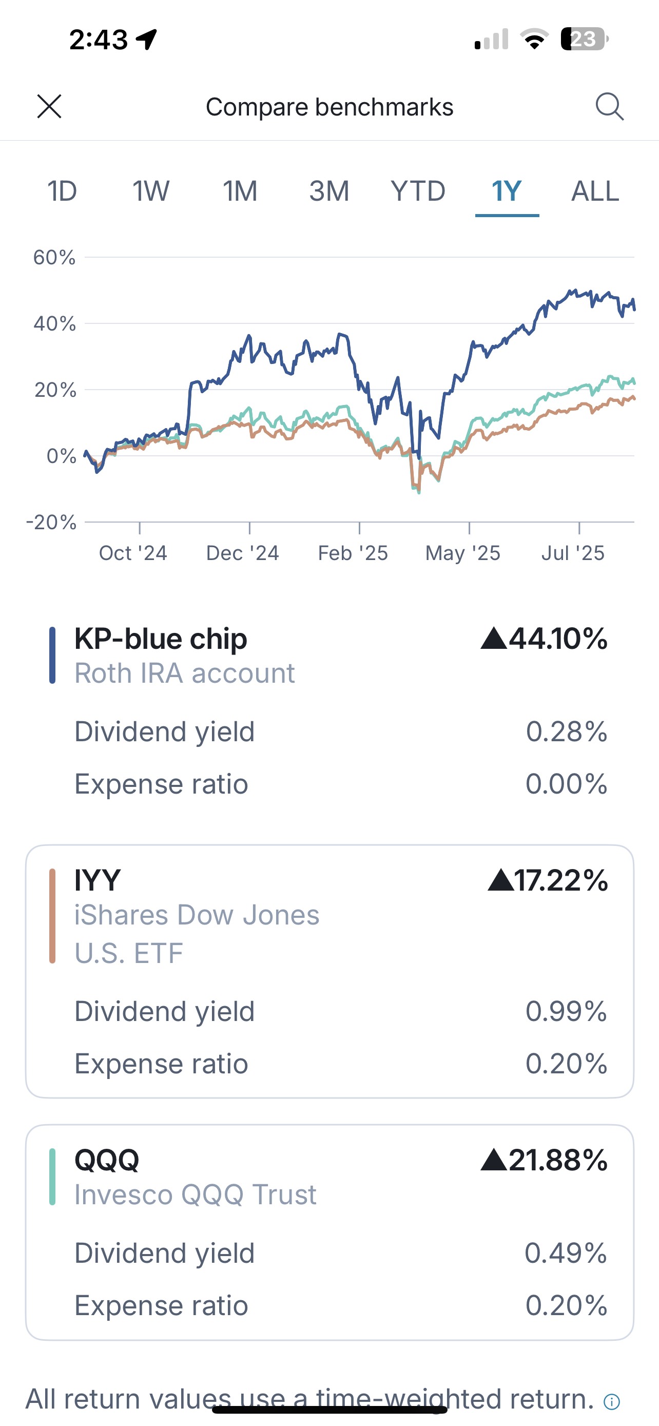 KP-blue chip performance vs IYY and QQQ