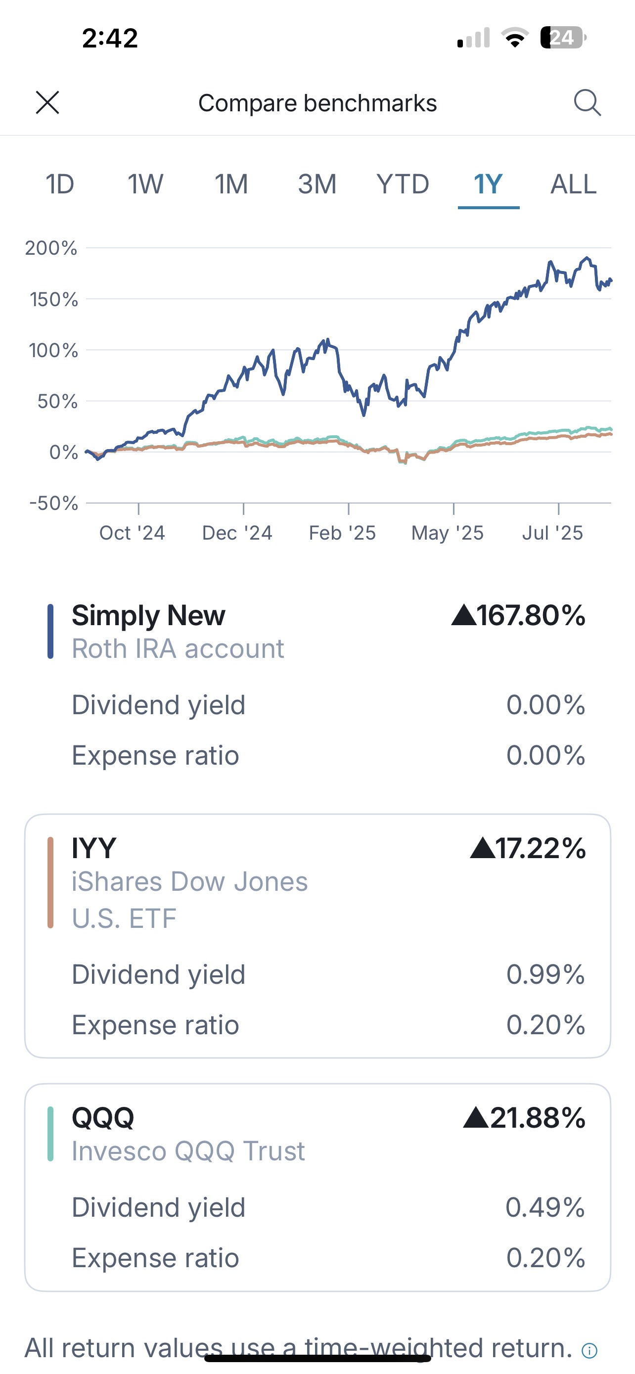 Simply New performance vs IYY and QQQ